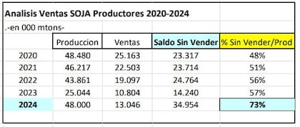 Las ventas de soja desde 2020