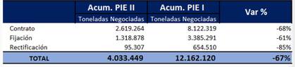 Las ventas del dólar soja II bajaron 67% versus el primer programa