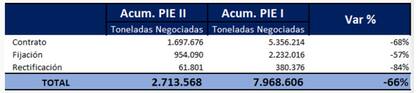 Las ventas del dólar soja II versus el dólar soja I