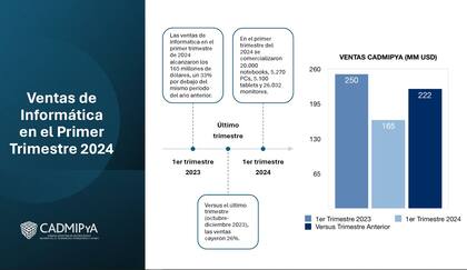 Las ventas en informática en el país cayeron en los últimos trimestres, según Cadmipya, la cámara que agrupa a los importadores y mayoristas