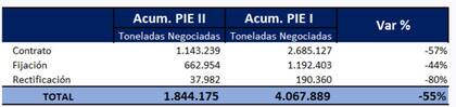 Las ventas en la primera semana del dólar soja I versus el dólar soja II