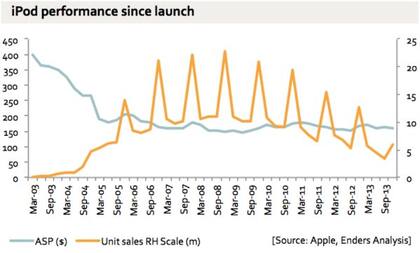 Las ventas históricas del iPod (en naranja) y su precio (en celeste). El gráfico es de Ben Evans sobre números oficiales de Apple
