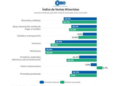 Las ventas minoristas pymes cayeron un 15,7% interanual en julio pasado, a precios constantes, y acumulan una caída de 17% en los primeros siete meses del año, según CAME