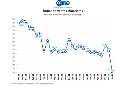 Las ventas minoristas se derrumbaron, justo en el último mes del año cuando todos esperaban el repunte por las Fiestas.