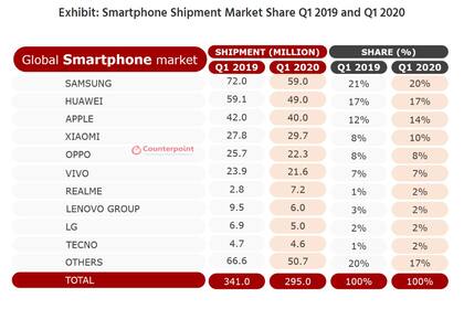 Las ventas mundiales de smartphones en el primer trimestre de 2020 vs el de 2019