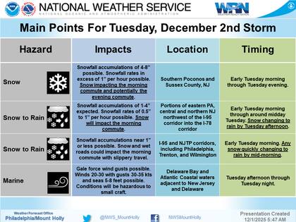 Las zonas con mayor probabilidad de nieve significativa se concentrarán en el noroeste de Nueva Jersey, donde se esperan entre 3 y 5 pulgadas (7 a 12 cm), con potencial de 4 a 8 pulgadas (10 a 20 cm) en elevaciones superiores a 1500 pies (457 metros)