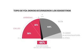 Muerte al volante: el 46% de los siniestros fatales ocurre en calles y avenidas