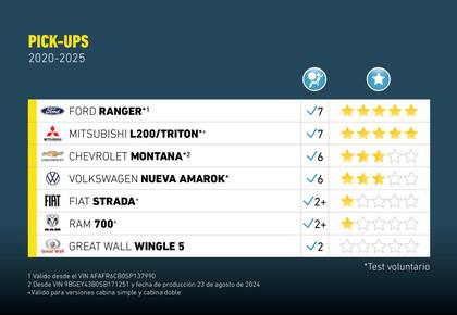 Latin NCAP recopiló los resultados de las pickups evaluadas desde 2020 a 2025