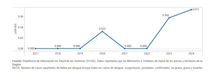 Letalidad por dengue en la Argentina, a través de los años (OPS)