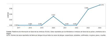 Letalidad por dengue en la Argentina, a través de los años (OPS)