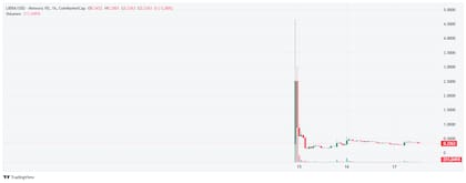 LIBRA sigue en valores mínimos