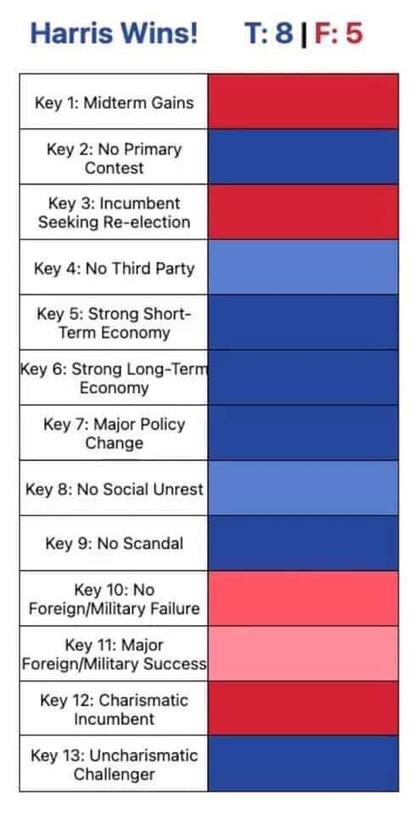 Lichtman predijo que Harris ganará las elecciones presidenciales de Estados Unidos y se convertirá en la primera presidenta mujer de ese país