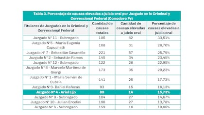 Lijo elevó 14 causas a juicio oral