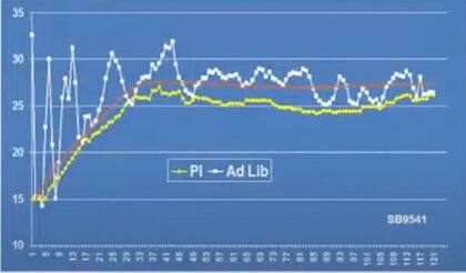 Línea blanca, a voluntad. Línea amarilla, “controlado”