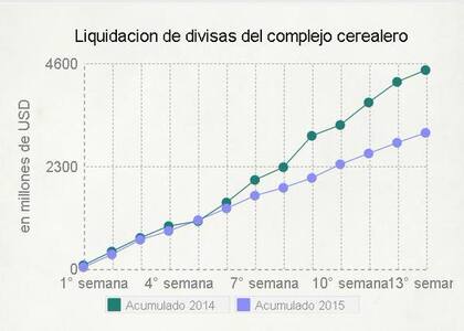 Liquidación de divisas Ciara-Cec al 27 de marzo