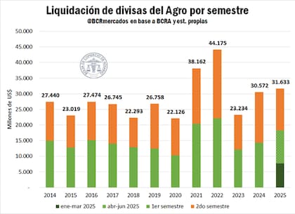 Liquidación de divisas del agro por semestre