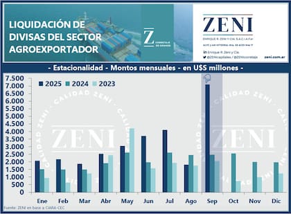Liquidaciones de divisas del sector agroexportador