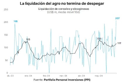 Liquidaciones de los agroexportadores, según PPI