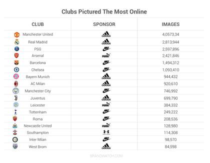 Listado de clubes europeos con mayor visibilidad de sus marcas