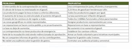 Listado de los problemas y posibles soluciones que los productores le plantearán al secretario de Hacienda del municipio de Lincoln