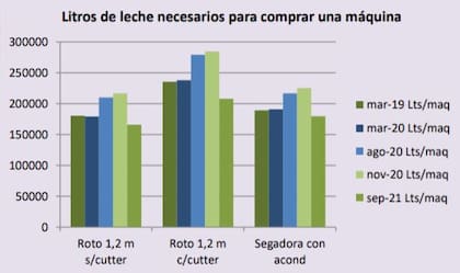 Litros de leche que se necesitan para comprar una máquina