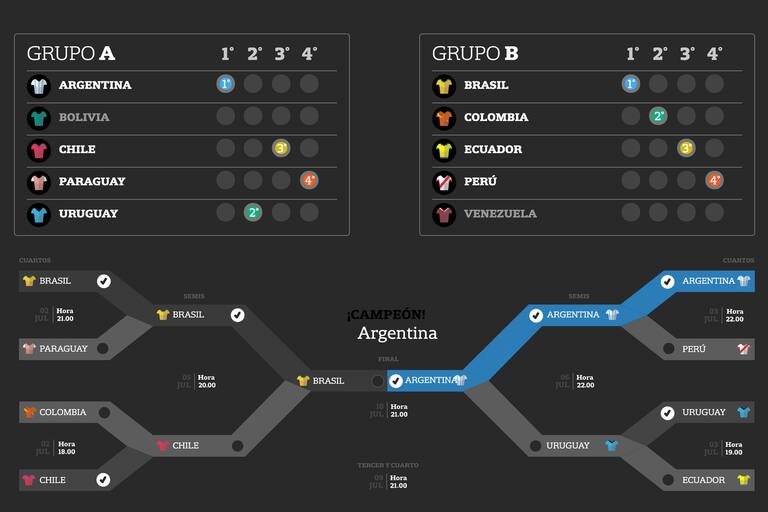 Jugá con los resultados de la Copa América e imaginá quién será el