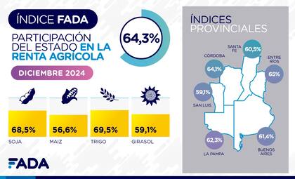 Llegó al 64,3% lo que el Estado en sus diversos niveles se lleva de lo generado por una hectárea agrícola