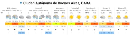 Lluvias a lo largo de la semana en Buenos Aires.