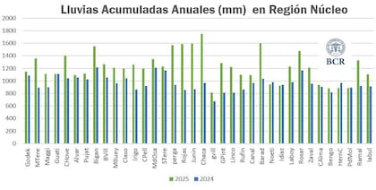 Lluvias acumuladas en la región núcleo, en la comparación 2025 versus 2024