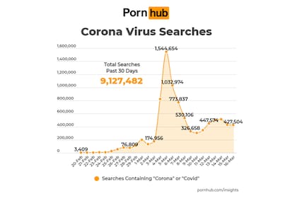 Lo curioso: hubo más de 9 millones de consultas con términos corona o covid en el sitio porno