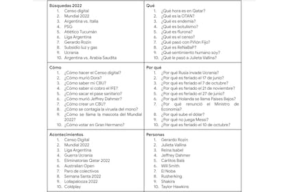 Lo más buscado en la Argentina en Google durante 2022