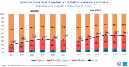 Lo peor de este hábito enquistado es que ni siquiera alcanza para bajar la pobreza.