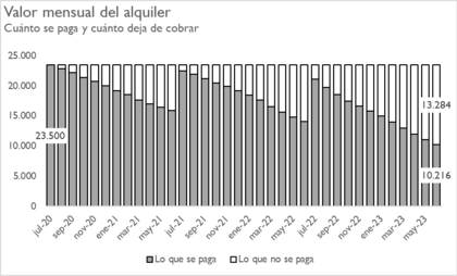 Lo que en junio cobra el propietario representa $10.216 de los $23.500 iniciales por la devaluación de la moneda sumado al retraso bimestral del ajuste del ICL