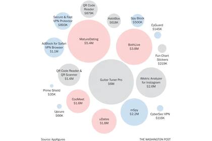 Lo que facturan algunas de las app fraudulentas detectadas por el Washington Post