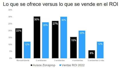 Lo que más se demanda son los departamentos de tres ambientes, mientras que lo que más se ofrece son las unidades de un dormitorio