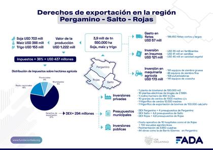 Lo que se llevan las retenciones de Pergamino, Rojas y Salto