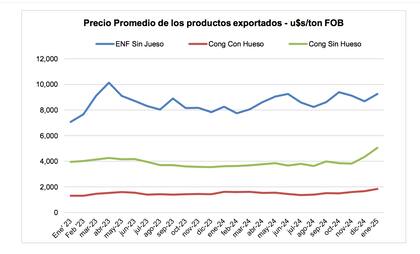 Lo que ven en la entidad es una consolidación de la recuperación para las cargas de carne enfriada sin hueso con destino a Chile