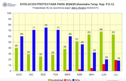 Lo que viene con el clima