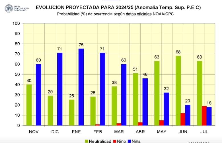 Pronóstico climático: una “niña” débil y corta promete mejores lluvias para el campo argentino
