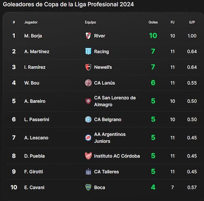 Los 10 primeros puestos de la tabla de goleadores de la Copa de la Liga 2024