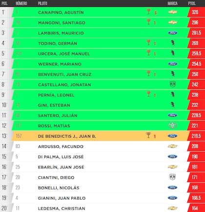Los 12 primeros pilotos de la tabla de posiciones clasificaron a la Copa de Oro