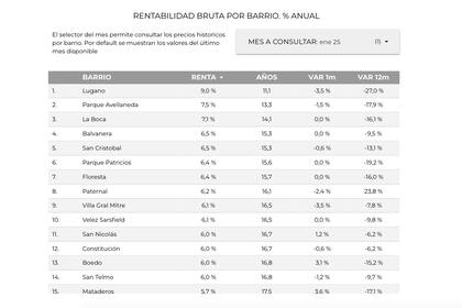 Los 15 barrios más rentables de CABA