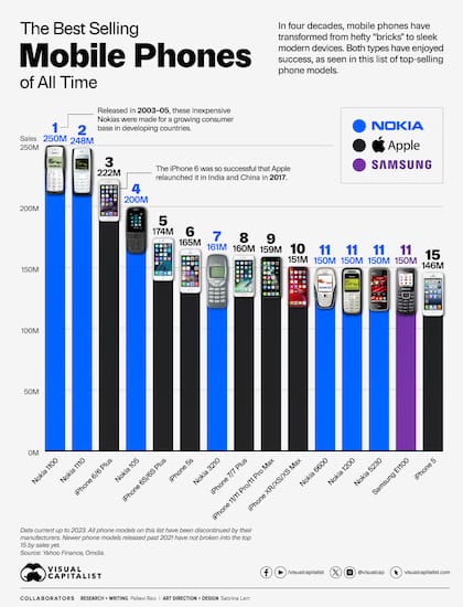 Los 15 modelos de celulares más vendidos de la historia