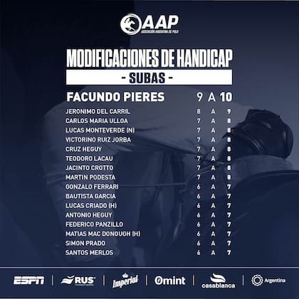 Los 17 ascensos que este miércoles decidió la Asociación Argentina de Polo entre los jugadores de alto handicap.