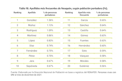 Los 20 apellidos más frecuentes en Neuquén.