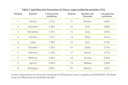 Los 20 apellidos más frecuentes en Chaco.