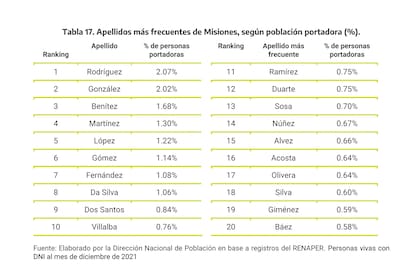 Los 20 apellidos más frecuentes en Misiones.