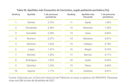 Los 20 apellidos más frecuentes en Corrientes.