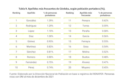Los 20 apellidos más frecuentes en Córdoba.