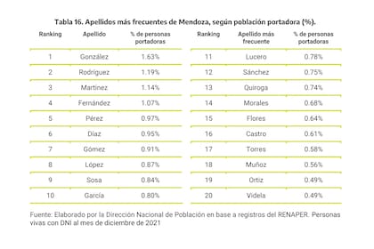 Los 20 apellidos más frecuentes en Mendoza.